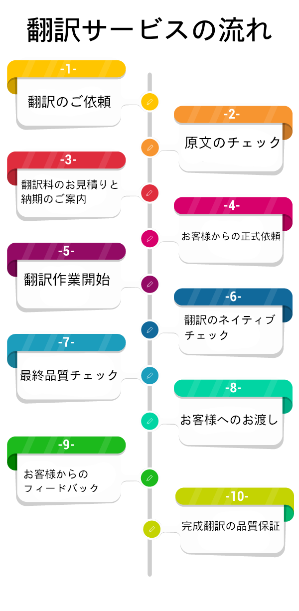 翻訳 通訳 Mita Translate